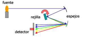 Esquema de un espectrómetro de rejilla